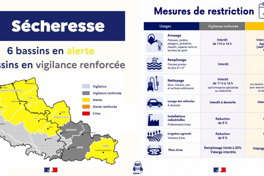 Sécheresse dans le Nord et le Pas-de-Calais : de nouvelles restrictions d'eau entrent en vigueur